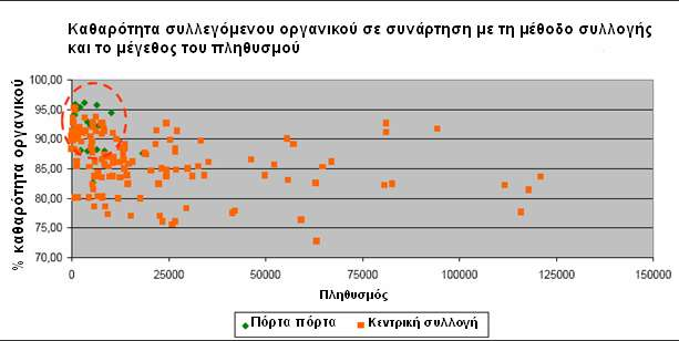 Διϊγραμμα 3: Ποςότητεσ ανακτώμενων οργανικών ςε ςυνϊρτηςη με τη μϋθοδο ςυλλογόσ και το μϋγεθοσ του πληθυςμού Επίςθσ, το οργανικό που ςυλλζχκθκε ιταν ςε μεγάλο βακμό απαλλαγμζνο από προςμίξεισ ςε
