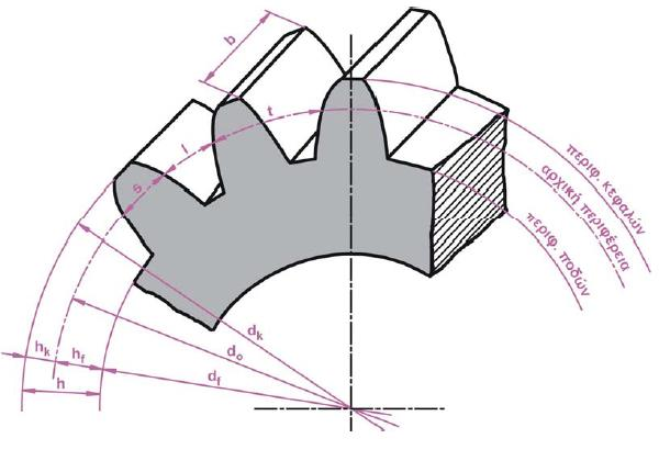 Σχήμα 2.1 Γεωμετρικά στοιχεία οδόντωσης Όπου: Η περιφέρεια που διέρχεται από τις κεφαλές των δοντιών λέγεται περιφέρεια κεφαλών και η διάμετρος d k ονομάζεται διάμετρος κεφαλής.