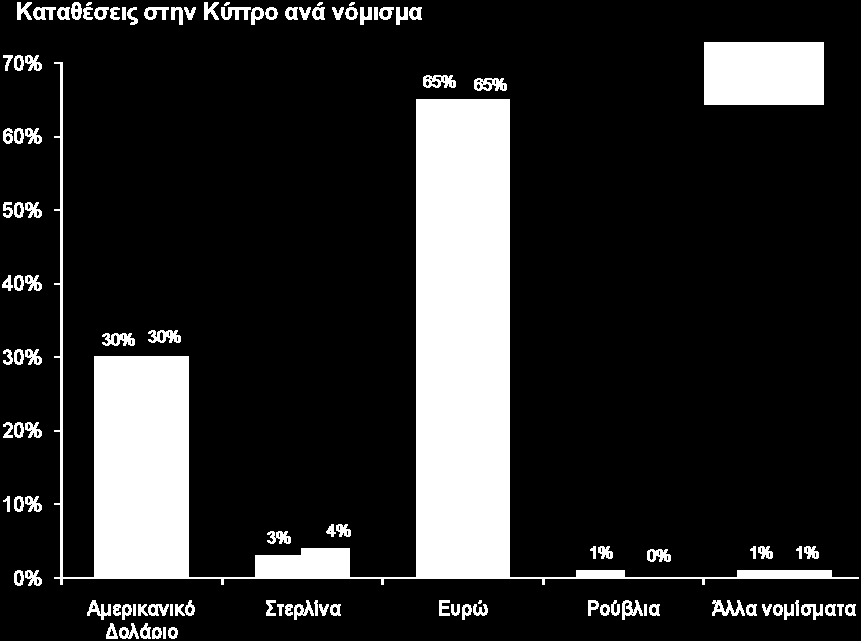 ΟΜΙΛΟΣ ΕΛΛΗΝΙΚΗΣ ΤΡΑΠΕΖΑΣ ΕΠΕΞΗΓΗΜΑΤΙΚΗ ΚΑΤΑΣΤΑΣΗ ΠΑΡΑΡΤΗΜΑ 1 Ανάλυση καταθέσεων στην Κύπρο ανά νόμισμα Στις 30 Σεπτεμβρίου 2010, τo 65% των