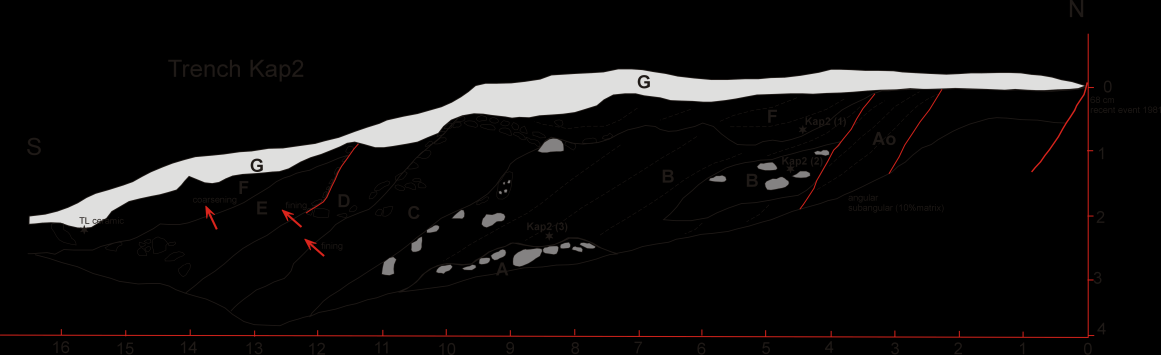 Εικόνα 3-19. Καταγραφή του ανατολικού τοιχώματος της παλαιοσεισμολογικής τομής KAP-1. Αρχική χαρτογράφηση 1:20 (πλήρης ερμηνεία στο Παράρτημα Α Εργασία 1) 3.5.