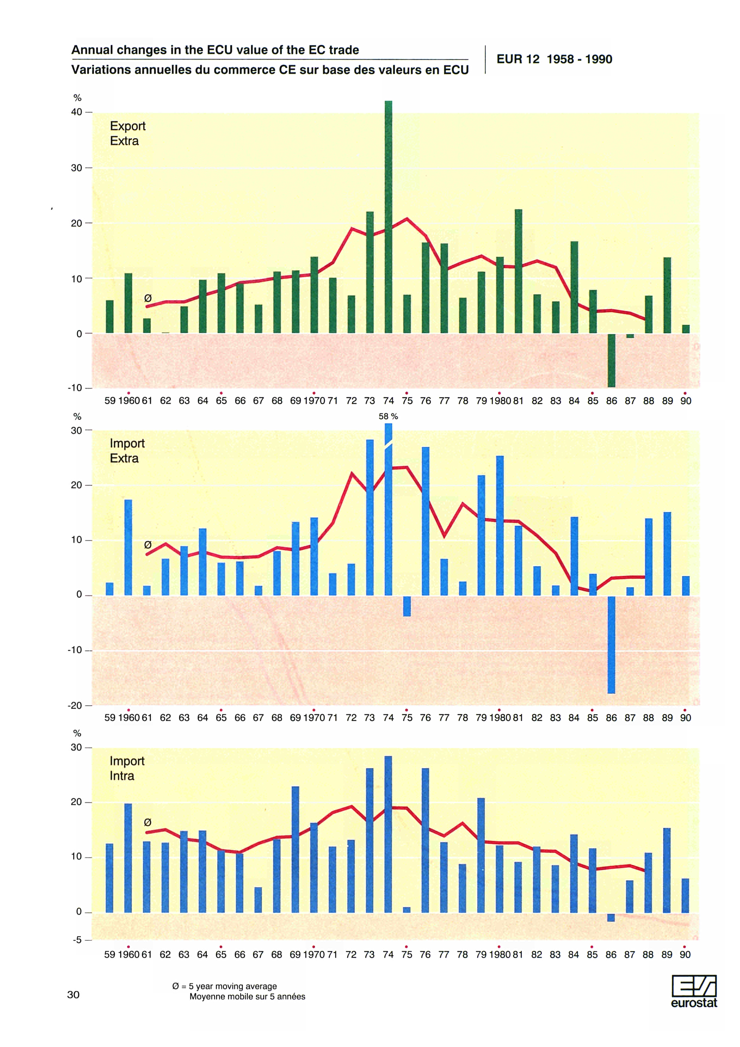 Annual changes in the ECU value of the EC trade Variations annuelles du commerce CE sur base des valeurs en ECU EUR 0 % 0 Export Extra 0 0 % 0 0 0 0 0 0