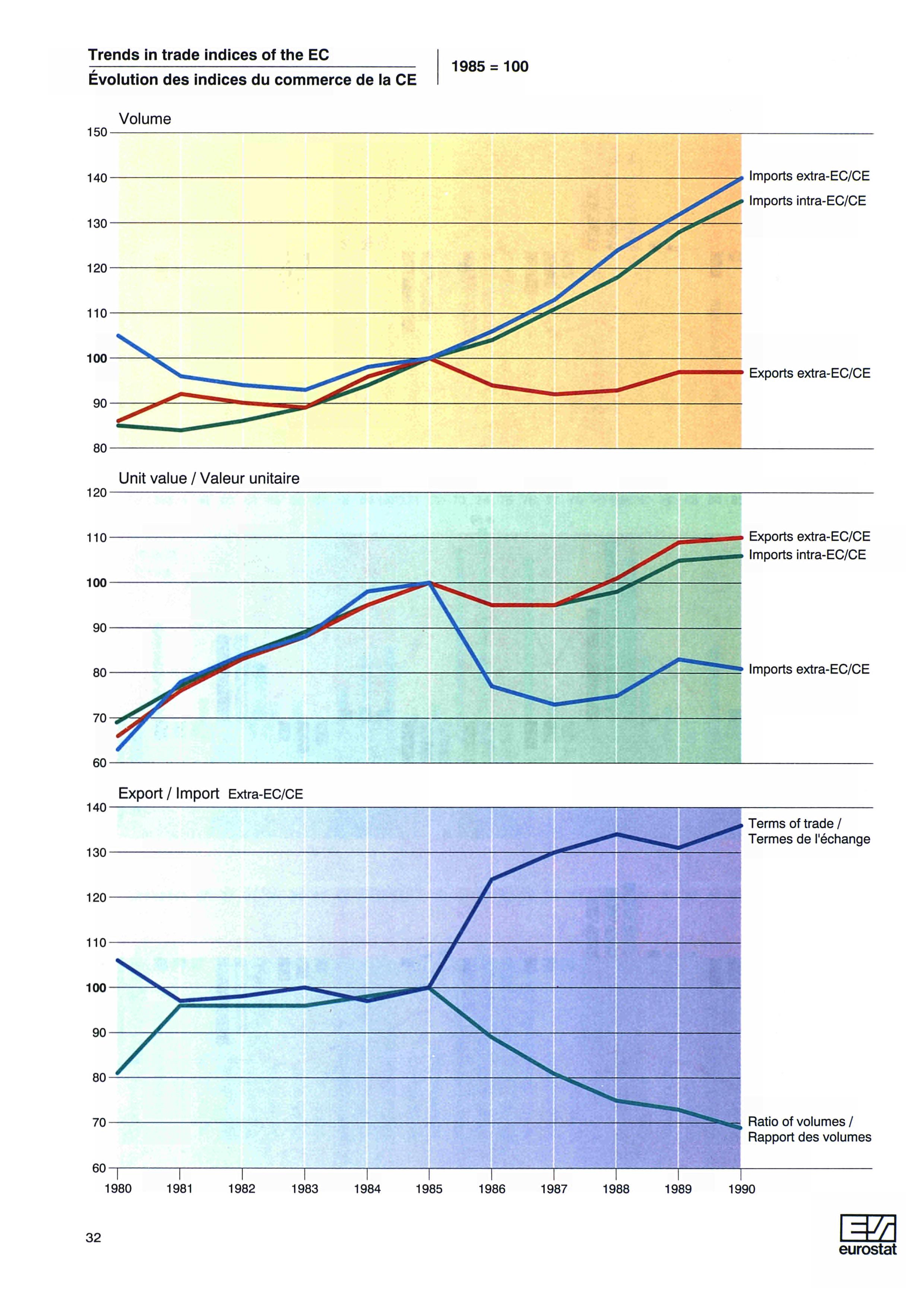 Trends in trade indices of the EC Évolution des indices du commerce de la CE = 00 0- Volume 0 0 Imports extra-ec/ce Imports intra-ec/ce 0 0 00 Exports extra-ec/ce 0 Unit value / Valeur unitaire 0