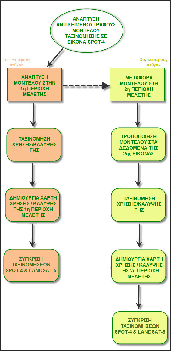 πραγματοποιηθεί σε πολλαπλά επίπεδα κλίμακας (scale levels) τα οποία να δίνουν διαφορετικού μεγέθους αντικείμενα, και επομένως άλλο εννοιολογικό χαρακτήρα ως προς την κατηγορία των αντικειμένων που