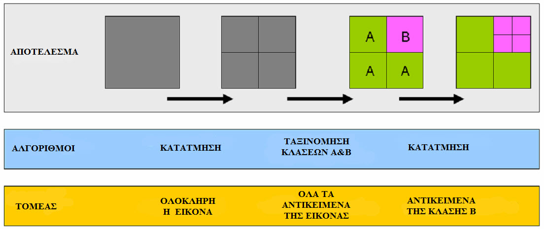 Εικόνα 25: Διάγραμμα ροής εφαρμογής διεργασιών, σε τομείς αντικειμένων της εικόνας 5.