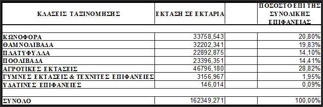 Στις αγροτικές εκτάσεις όπου χρησιμοποιήθηκε το CORINE 2000, τα ποσοστά ήταν 98,71%.