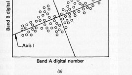 Ανάλυση κυρίων συνιστωσών (Principal Component Analysis) Mείωση του πλεονάσματος στο πολυ φασματικά δεδομένα Ο μετασχηματισμός DN I = a DN A + a 2 DN B + a 3 DN C + a 4 DN D DN II = a 2 DN A + a 22