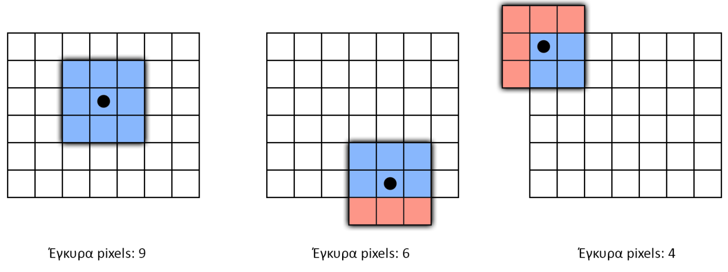 Στα φίλτρα γειτονιάς, όπως το φίλτρο μέσου όρου που είδαμε, τα άκρα της εικόνας χρειάζονται ιδιαίτερο χειρισμό, καθώς οι τιμές (i + m, j + n) μπορούν να ξεπεράσουν τα όρια της εικόνας, αφού τα i, j