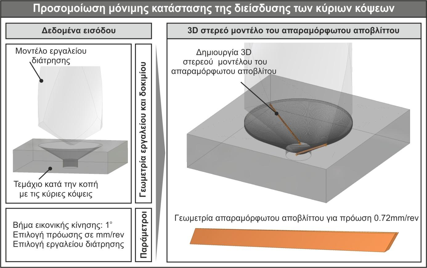 αποτελεσμάτων, χωρίς να εμφανίζονται υπολογιστικά προβλήματα με το CAD/CAM σύστημα, αφού σε αρκετές περιπτώσεις το μέγεθος του αποβλίττου είναι πάρα πολύ μικρό και ταυτόχρονα η γεωμετρία του