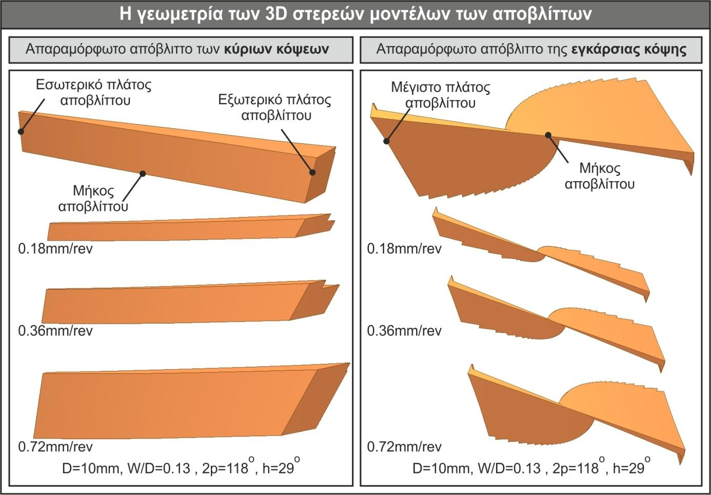 Στο σχήμα 14 φαίνεται μια σειρά από απόβλιττα που προέκυψαν από τη δράση τόσο των κύριων κόψεων, όσο και της εγκάρσιας κόψης.