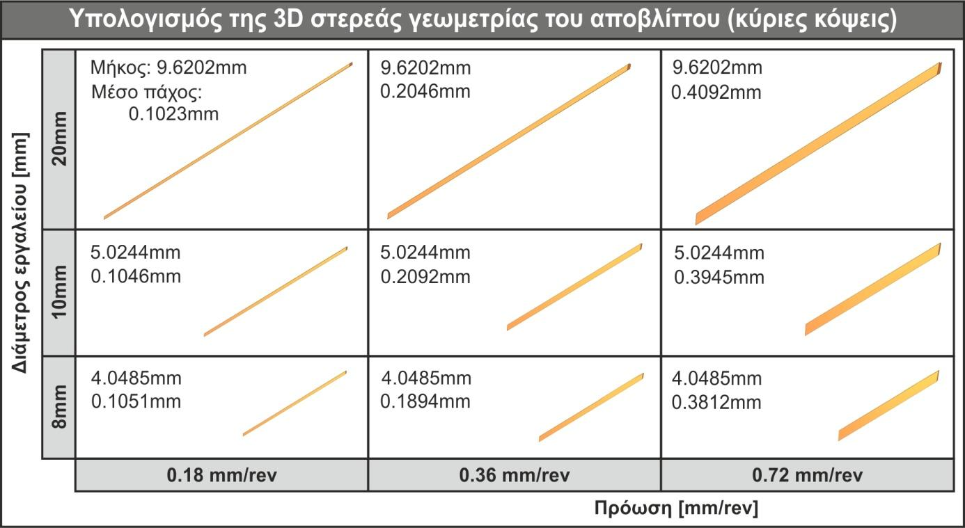 Χρησιμοποιώντας μια σειρά από τρία εργαλεία και τρεις διαφορετικές προώσεις, προέκυψαν μια σειρά από γεωμετρίες και διαστάσεις αποβλίττων για όλες τις κόψεις που εμπλέκονται.