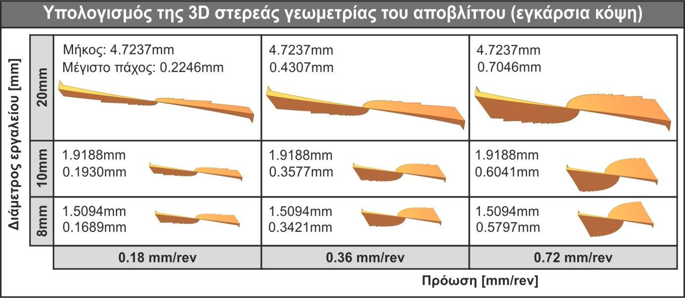 τη συνεχώς μεταβαλλόμενη γωνία αποβλίττου κατά μήκος της κύριας κόψης.