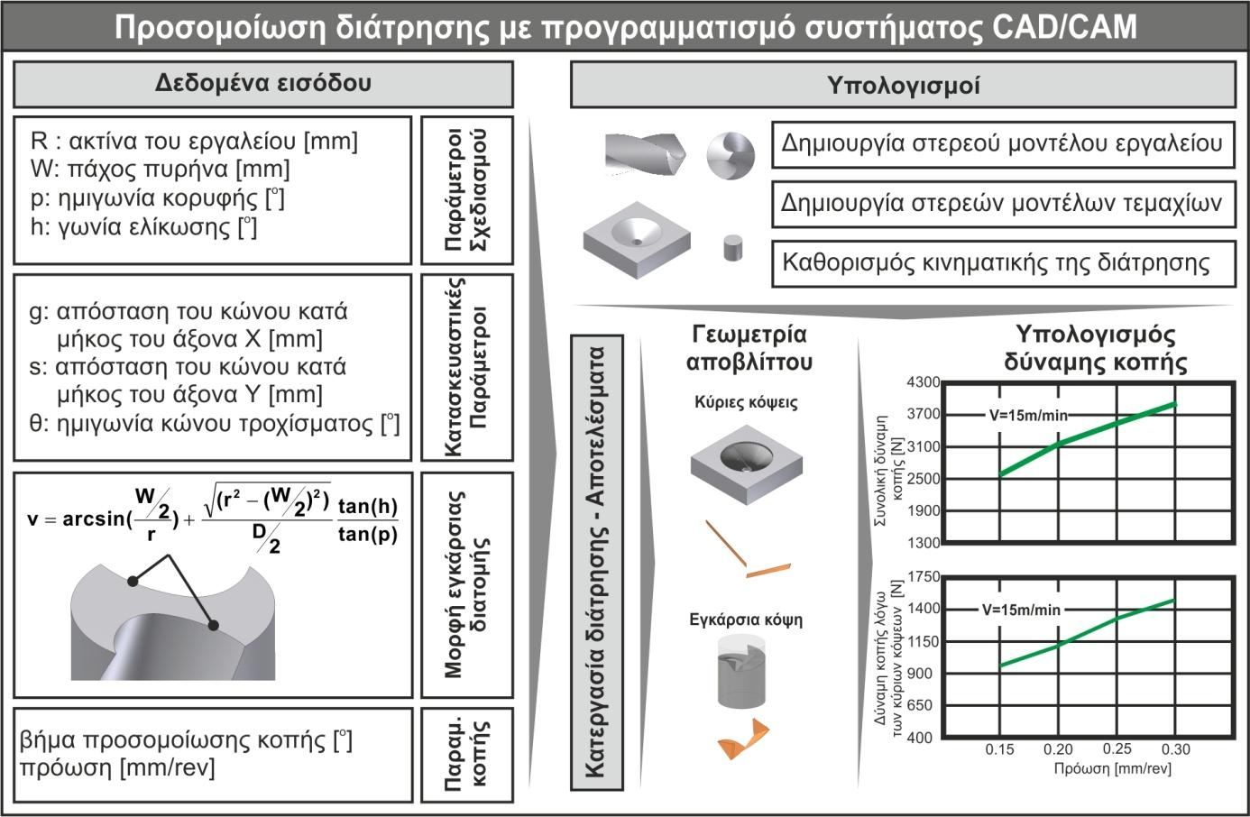 Μοντέλο προσομοίωσης Περιγραφή των σταδίων για την προσομοίωση της διάτρησης Η προσομοίωση της διάτρησης με την προτεινόμενη μεθοδολογία, βασίστηκε σε μια σειρά από προγραμματιστικές ενέργειες, που