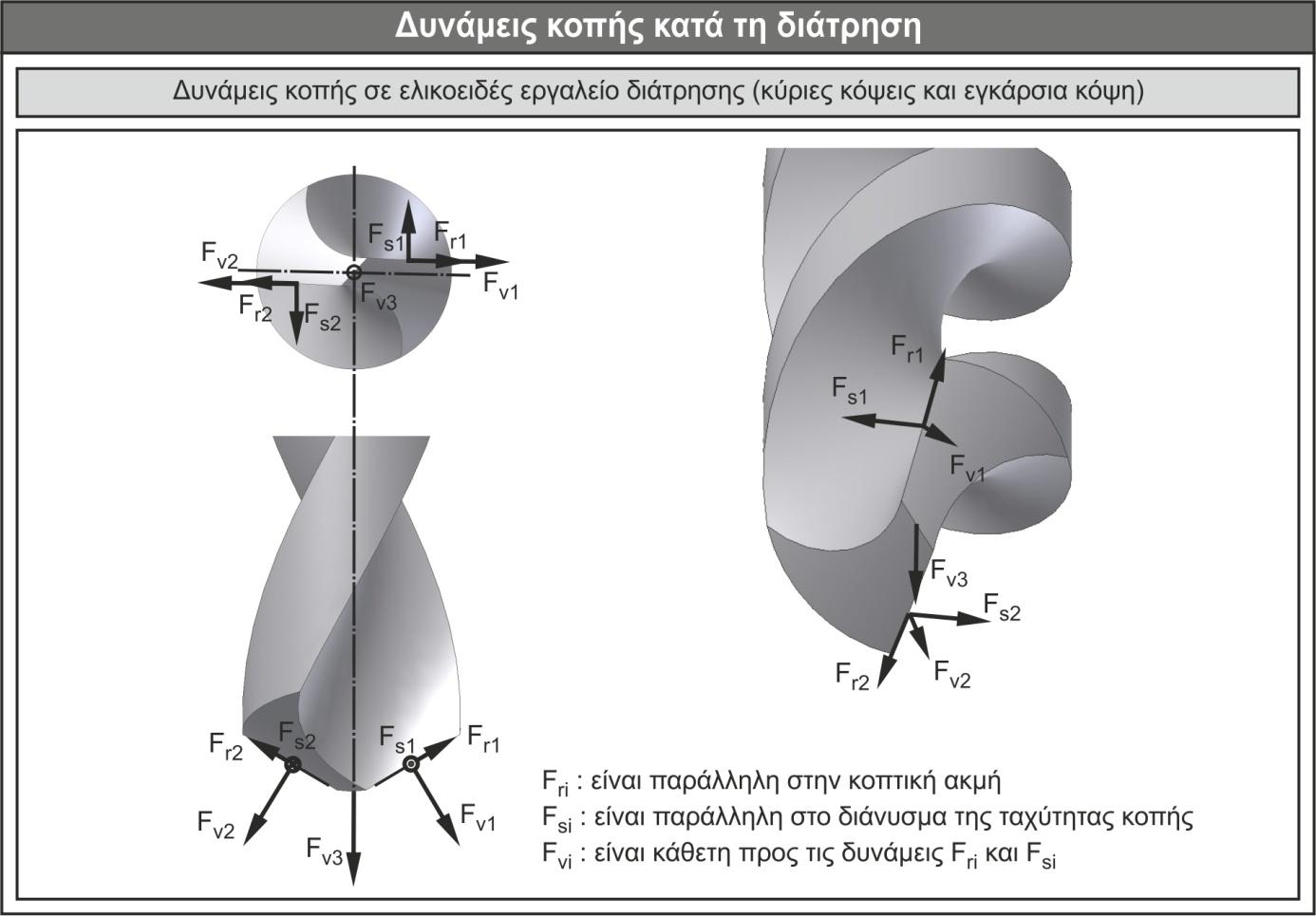Οι βασικές δυνάμεις που λαμβάνουν χώρα κατά την προσομοίωση της διάτρησης φαίνονται στο σχήμα 22.