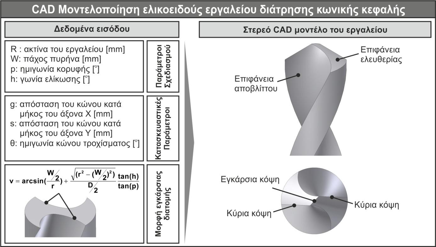 σύστημα CAD/CAM και παράγεται ένα 3D στερεό μοντέλο του ελικοειδούς τρυπανιού με δύο ευθείες κύριες κόψεις (σχήμα 4).