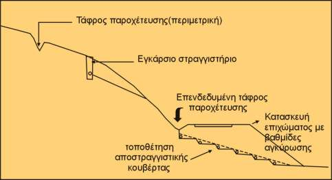 Εγκάρσια στραγγιστήρια (interceptor drains) (βάθος