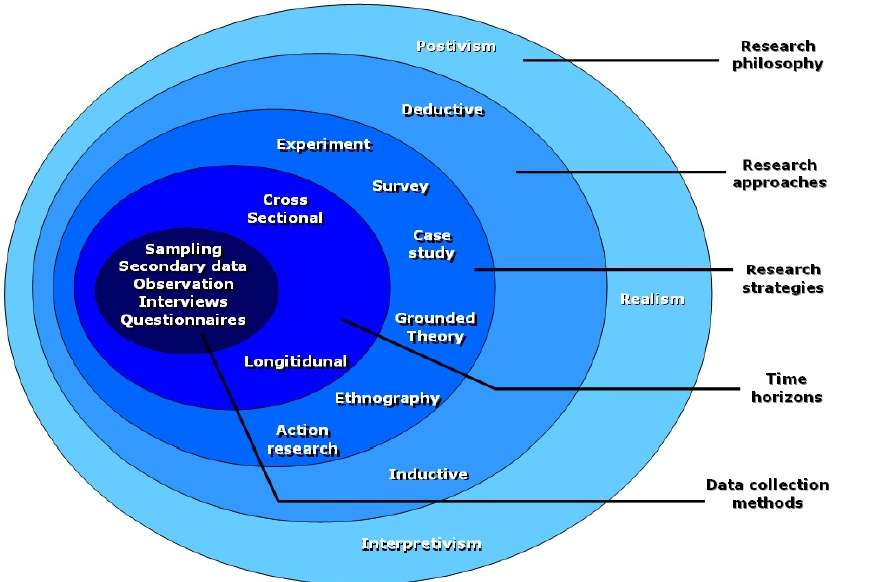 The research process