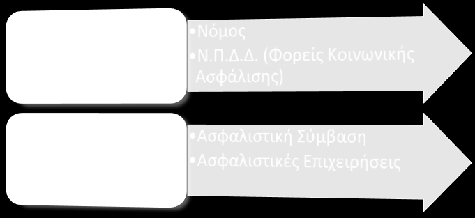 Στην Ελλάδα υπάρχουν δυο φορείς ασφάλισης, ο ιδιωτικός και ο δημόσιος ανάλογα με τη νομική προέλευση της ασφαλιστικής σχέσης.