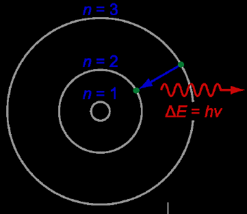 Ατομικό πρότυπο του Bohr (1913) 1. Αποδέχτηκε το πυρηνικό πρότυπο του Rutherford. 2.Αποδέχτηκε ότι η ενέργεια είναι κβαντισμένη (hv). 3. Αποδέχτηκε ότι το ηλεκτρόνιο διαγράφει κυκλική τροχιά. 4.