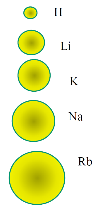 Ατομική ακτίνα Η ατομική ακτίνα αυξάνεται: Από πάνω προς τα κάτω μέσα σε μία ομάδα (αύξηση του ατομικού αριθμού).