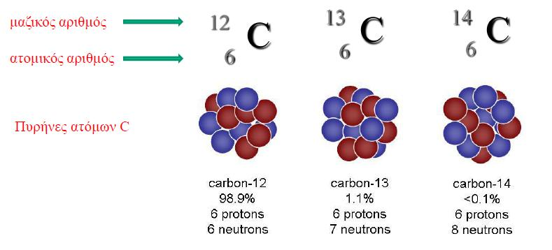Βασική ορολογία Ισότοπα: Άτομα του ίδιου στοιχείου, των οποίων οι πυρήνες έχουν τον ίδιο ατομικό, αλλά διαφορετικό μαζικό αριθμό.