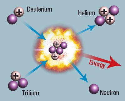Πυρηνική Σχάση και Σύντηξη Στην πυρηνική σχάση ένας βαρύς πυρήνας με απορρόφηση νετρονίων χωρίζεται σε δύο μεγάλα