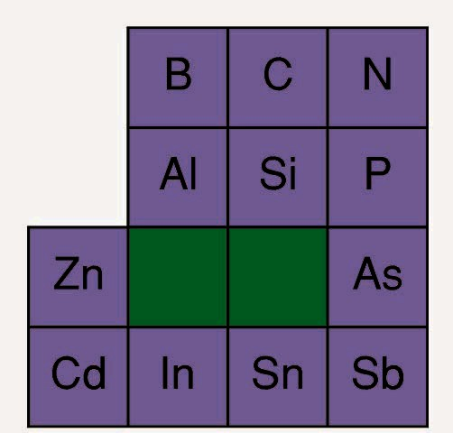 Ο Mendeleev στον πίνακά του άφησε κενά όταν οι ιδιότητες των στοιχείων πάνω και κάτω τους δεν ταίριαζαν.