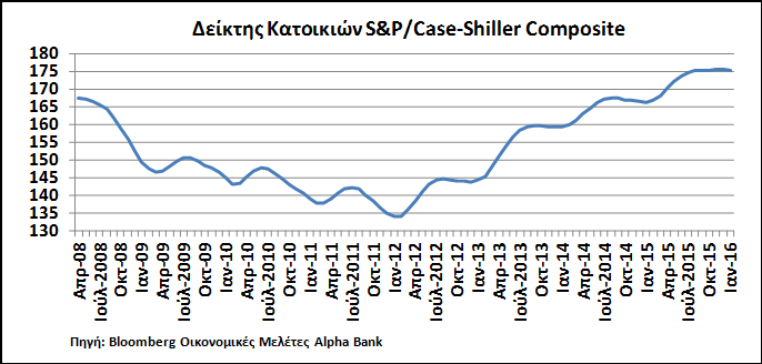 κατοικιών αυξάνεται σταθερά από τον Ιανουάριο του 2015, με ρυθμό σημαντικά υψηλότερο από τον πληθωρισμό.