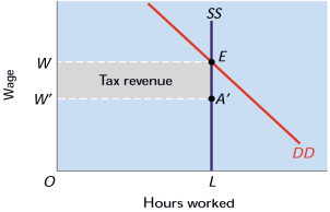 Φορολογία μισθών και αποτελεσματικότητα SS' Χωρίς φόρους, ισορροπία στο (W, L) W' W W'' SS Μετά την επιβολή φόρου, μετακίνηση της SS στο SS οι εργοδότες πληρώνουν W αλλά οι εργαζόμενοι λαμβάνουν W