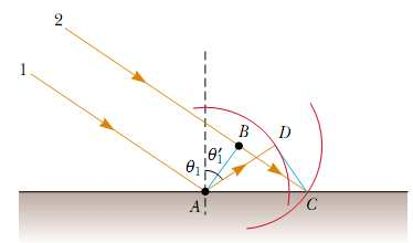 Objašnjenje zakona odbijanja (refleksije) pomoću Huygensovog principa θ 1 θ 1 a) b) -AB je valna fronta upadnog vala svjetlosti u trenutku kada zraka 1 stigne u A; tada se