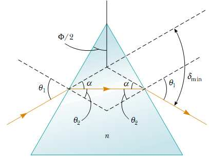 ϕ = 2β Optička prizma 5 δ m nastupa kada je α = α', odnosno β = β'.