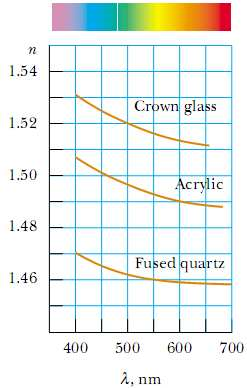 Disperzija svjetlosti Pojava zavisnosti indeksa loma nekog sredstva o valnoj duljini svjetlosti. Primjer: Prolaz vidljive bijele ili polikromatske svjetlosti kroz prizmu.