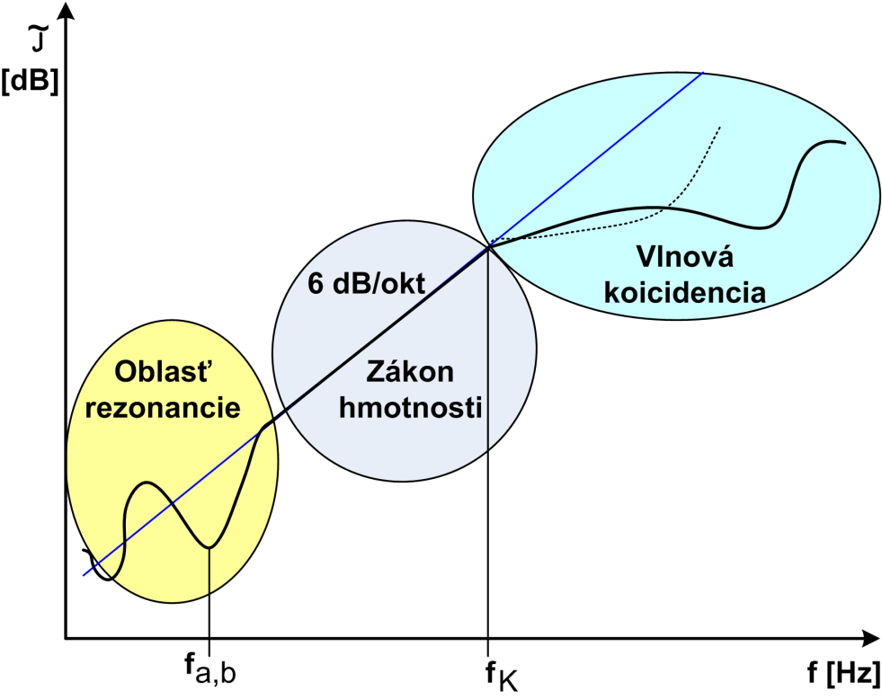 f a Nepriezvučnosť jednoduchej steny Jednovrstvové a viacvrstvové štruktúry, homogénne alebo s pravidelnými dutinami Silná a nelineárna frekvenčná závislosť nepriezvučnosti (meranie tretinooktávovými
