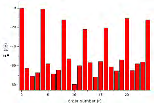 , 7838, 11051, 1726, 4684, 8509 Με την εντολή Fields Harmonic analysis along a line, βρέθηκαν οι τάξεις των χωρικών αρμονικών της ακτινικής πίεσης, όπως φαίνονται στο σχήμα 4.12.