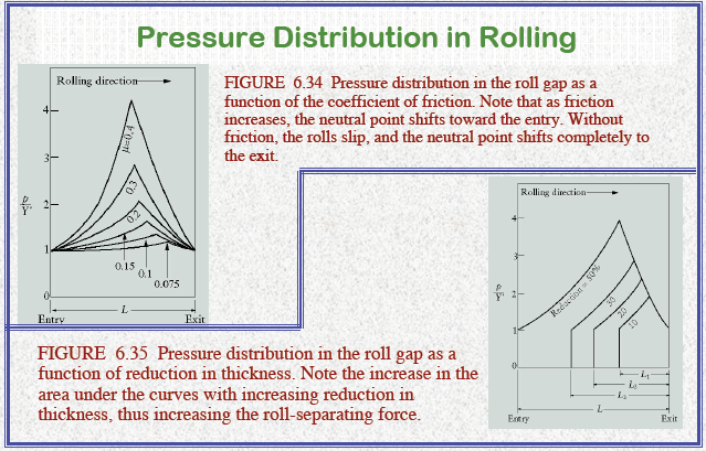Κατανομή πίεσης στο τόξο επαφής. Κατά τα γνωστά, υπολογίζεται με βάση την μέθοδο του λόφου τριβής. Η μεταβολή της, συναρτήσει των παραμέτρων της έλασης δίδεται στα σχήματα που ακολουθούν.