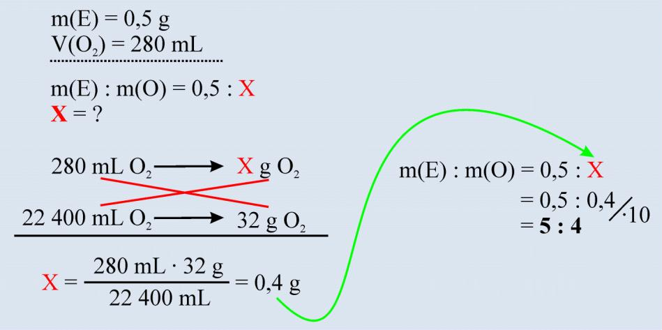 Primer 8. U kom masenom odnosu su sjedinjeni element i kiseonik, ako se 0,5 g tog elementa jedini sa 280 ml kiseonika (n.u.)? 3.