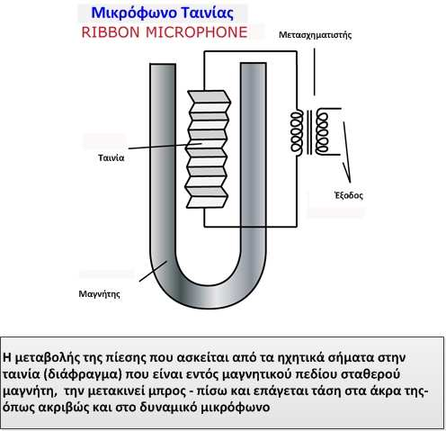 ΚΕΦΑΛΑΙΟ 2: ΗΧΗΤΙΚΗ ΠΙΕΣΗ ΚΑΙ ΗΛΕΚΤΡΟΑΚΟΥΣΤΙΚΟΙ ΜΕΤΑΤΡΟΠΕΙΣ Σχ. 2-2 Αρχή λειτουργίας μικροφώνου ταινίας 2.5.3: Πυκνωτικά μικρόφωνα (Condenser microphones).