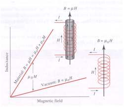 Osnove magnetizma Magnetska indukcija-gustina magnetskog fluksa (T N/Am): B µh µ 0 µ r H µ 0 (1 + χ)h µ 0 (H + M) H :jačina magnetskog polja M : magnetizacija µ 0 : 4 π 10-7 Vs/Am1,2566 10 6 N/A 2 :