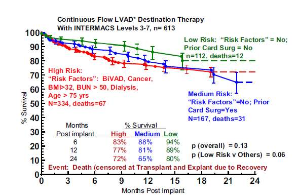 Long-term mechanical circulatory support (destination therapy): On track