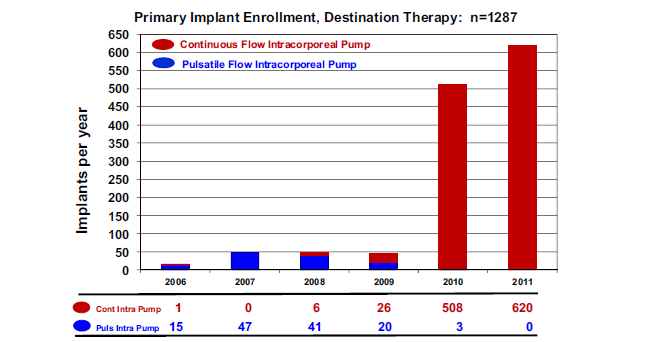 Destination therapy device implants by year, stratified by device type Cont, Continuous flow; Intra,