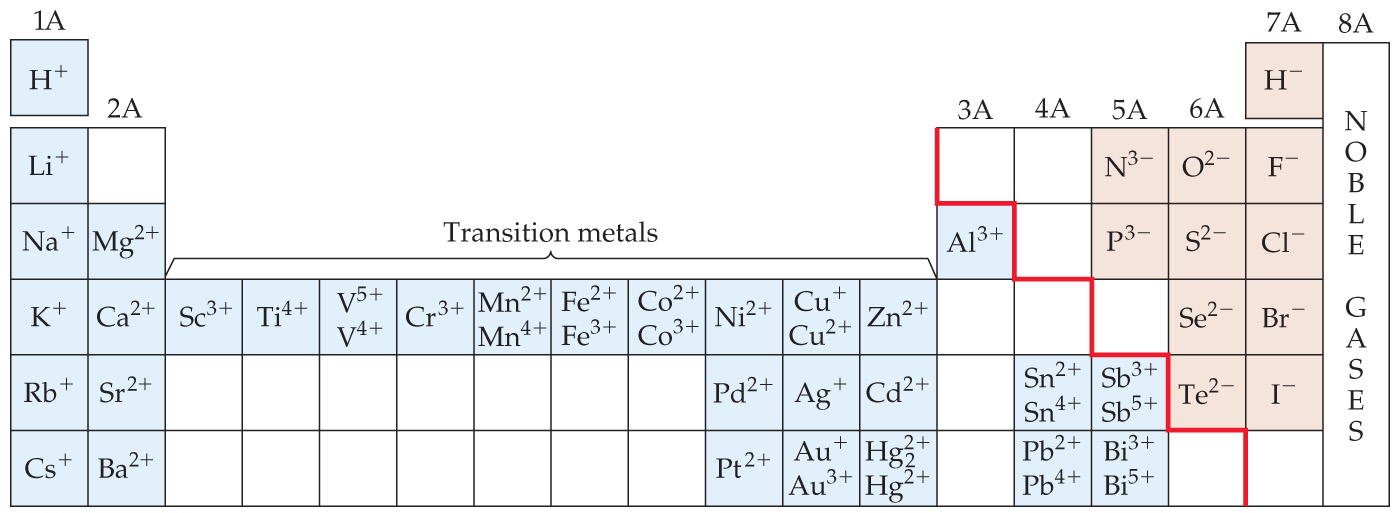 PERIODNI SISTEM ELEMENATA Metali vs nemetali vs metaloidi Svojstva metala: Sa nemetalima uglavnom daju jonska jedinjenja. Jedinjenja metala sa metalima se zovu legure.
