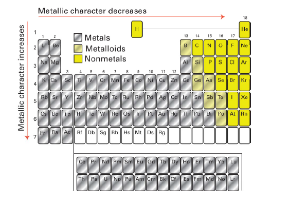 PERIODNI SISTEM ELEMENATA Trend u metalnom/nemetalnom