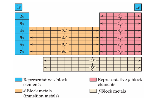 Elektronska konfiguracija i PSE U periodnom sistemu postoji podela na s, p, d i f