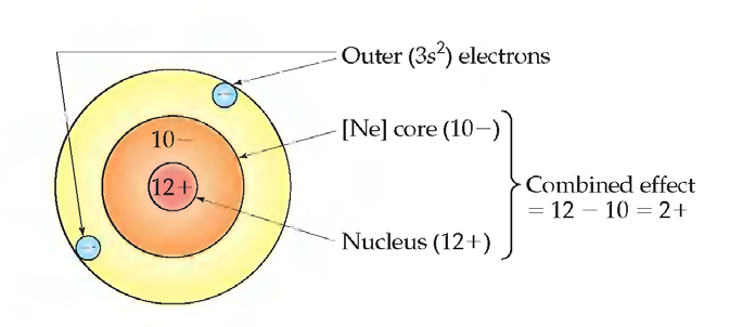 Efektivno naelektrisanje jezgra Koliku privlačnu silu jezgra oseća svaki elektron?