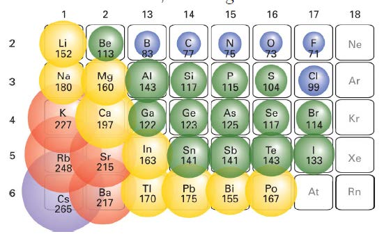 Periodični trendovi atomskih poluprečnika Poluprečnik (pm) Atomski broj PERIODA: Atomski poluprečnici opadaju sa leva nadesno u istoj periodi.
