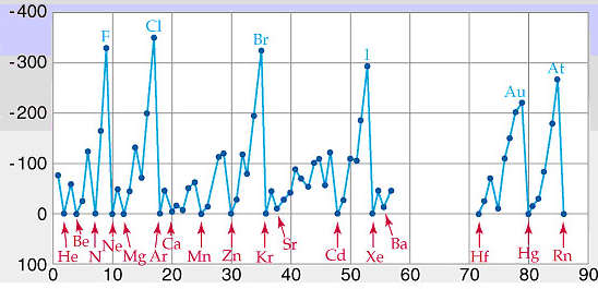 Trendovi u afinitetu prema elektronu Šta je afinitet prema elektronu? Kada afinitet prema elektronu ima pozitivnu, a kada negativnu vrednost prema TD konvenciji?