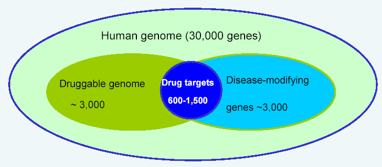 Στόχοι φαρμάκων Human genome: ca.
