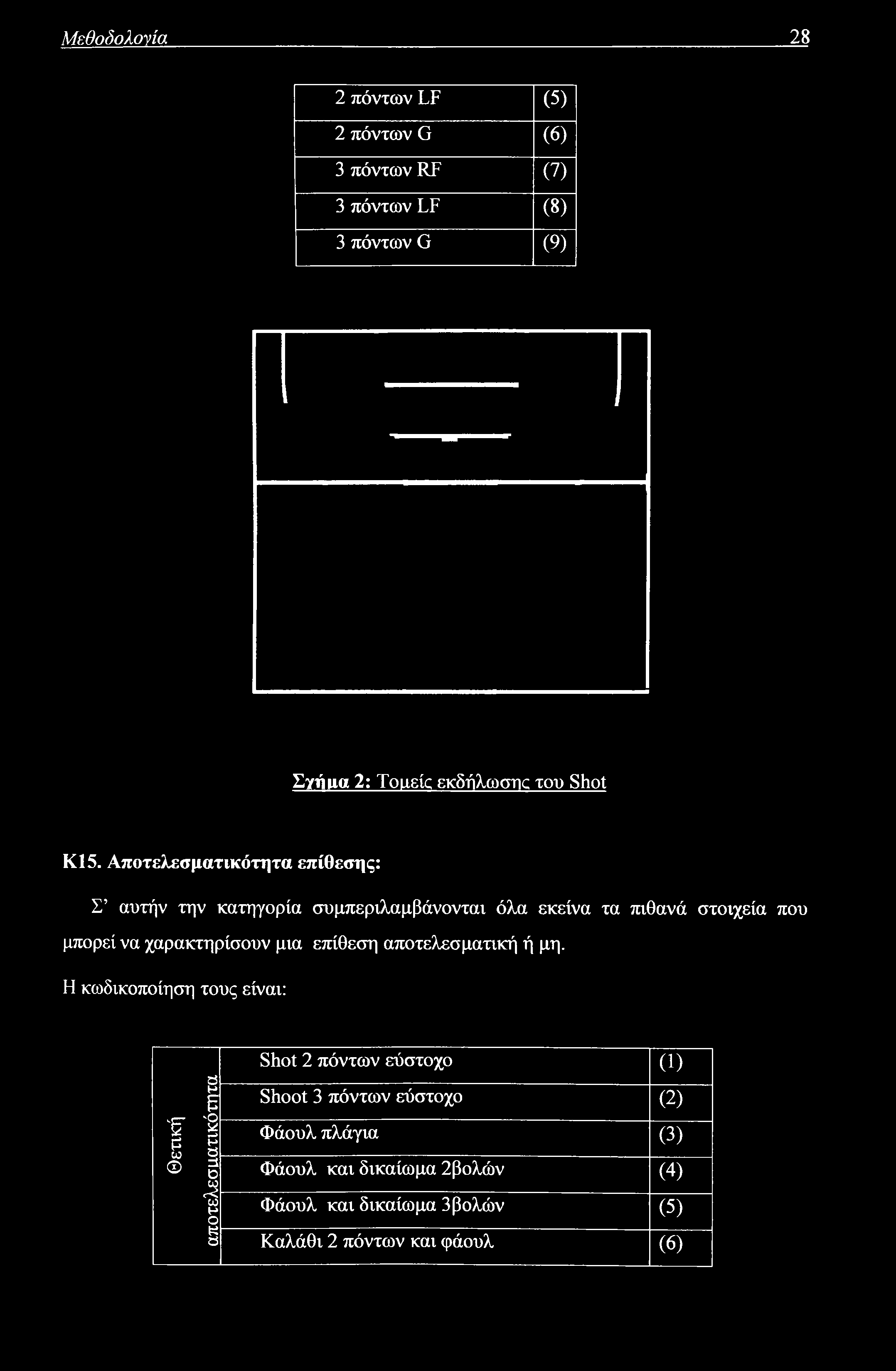 Μεθοδολογία 28 2 πόντων LF (5) 2 πόντων G (6) 3 πόντων RF (7) 3 πόντων LF (8) 3 πόντων G (9) Σγιίιια 2; Tousle εκδήλωσης του Shot ΚΙ5.