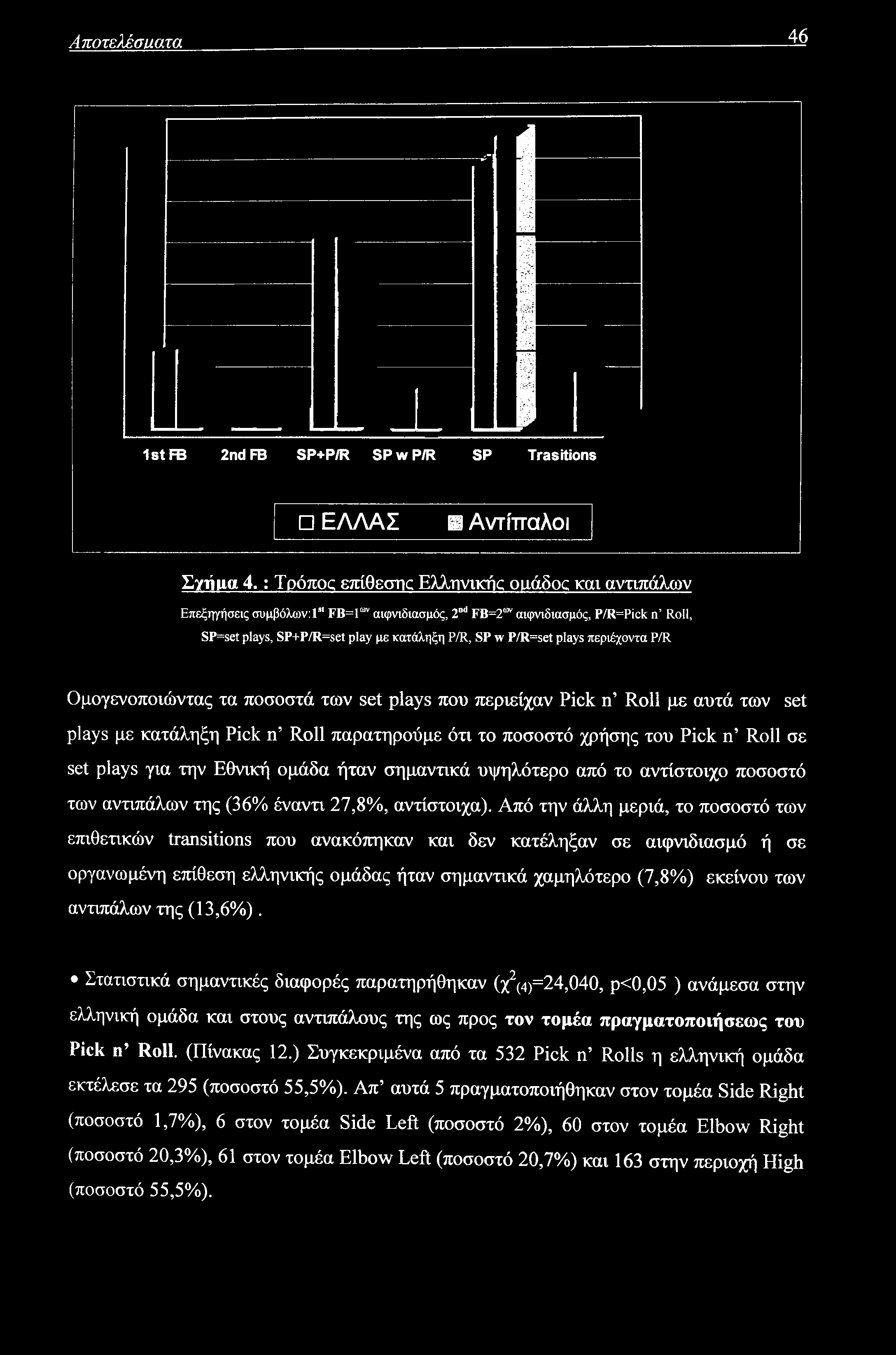 Αποτελέσαατα 46,- 1st FB 2ndFB SP+P/R SPwP/R SP Trasitions ΕΛΛΑΣ Αντίπαλοι Σγτίμα 4.