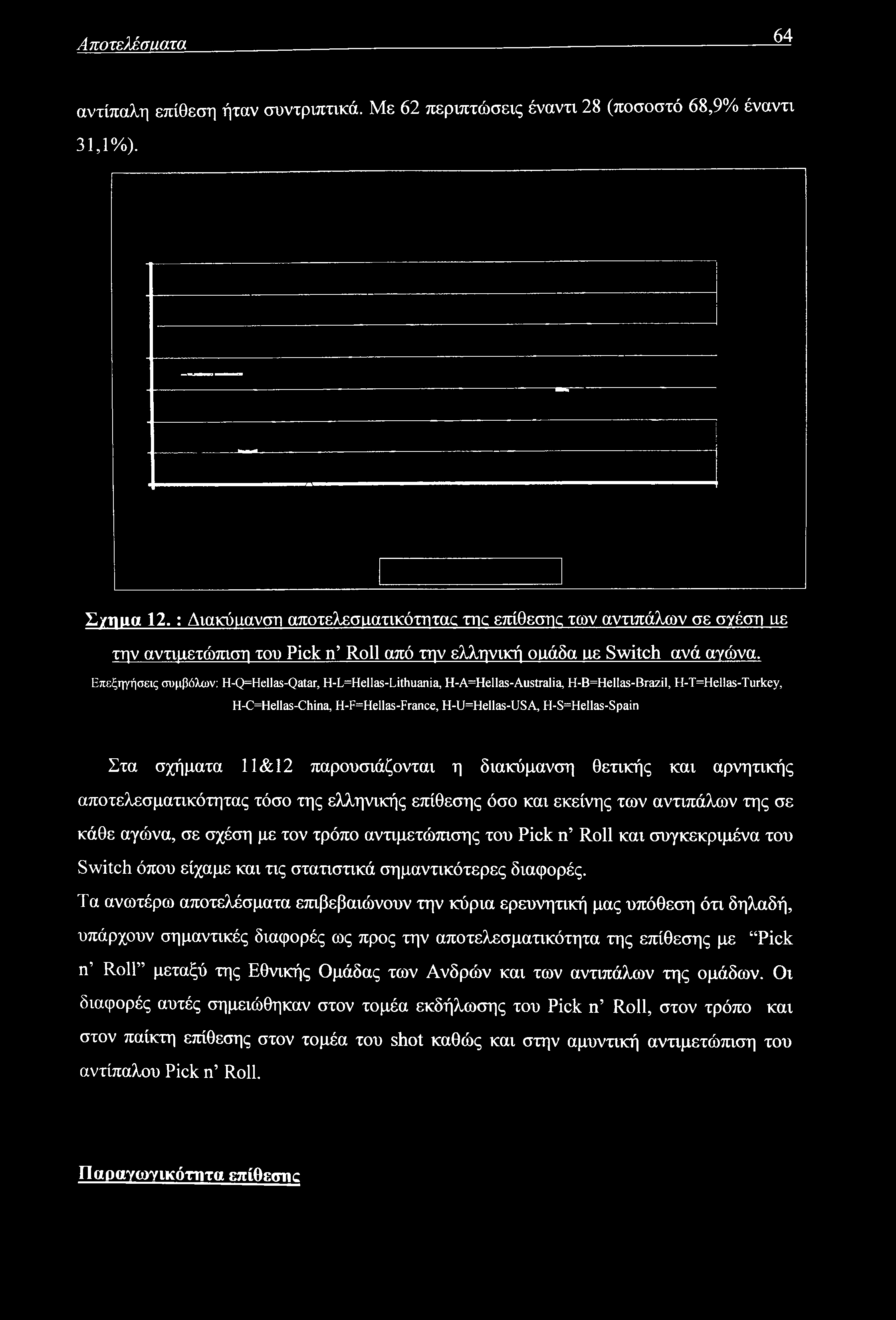 Αποτελέσαατα 64 αντίπαλη επίθεση ήταν συντριπτικά. Με 62 περιπτώσεις έναντι 28 (ποσοστό 68,9% έναντι 31,1%). Σ/ημα 12.