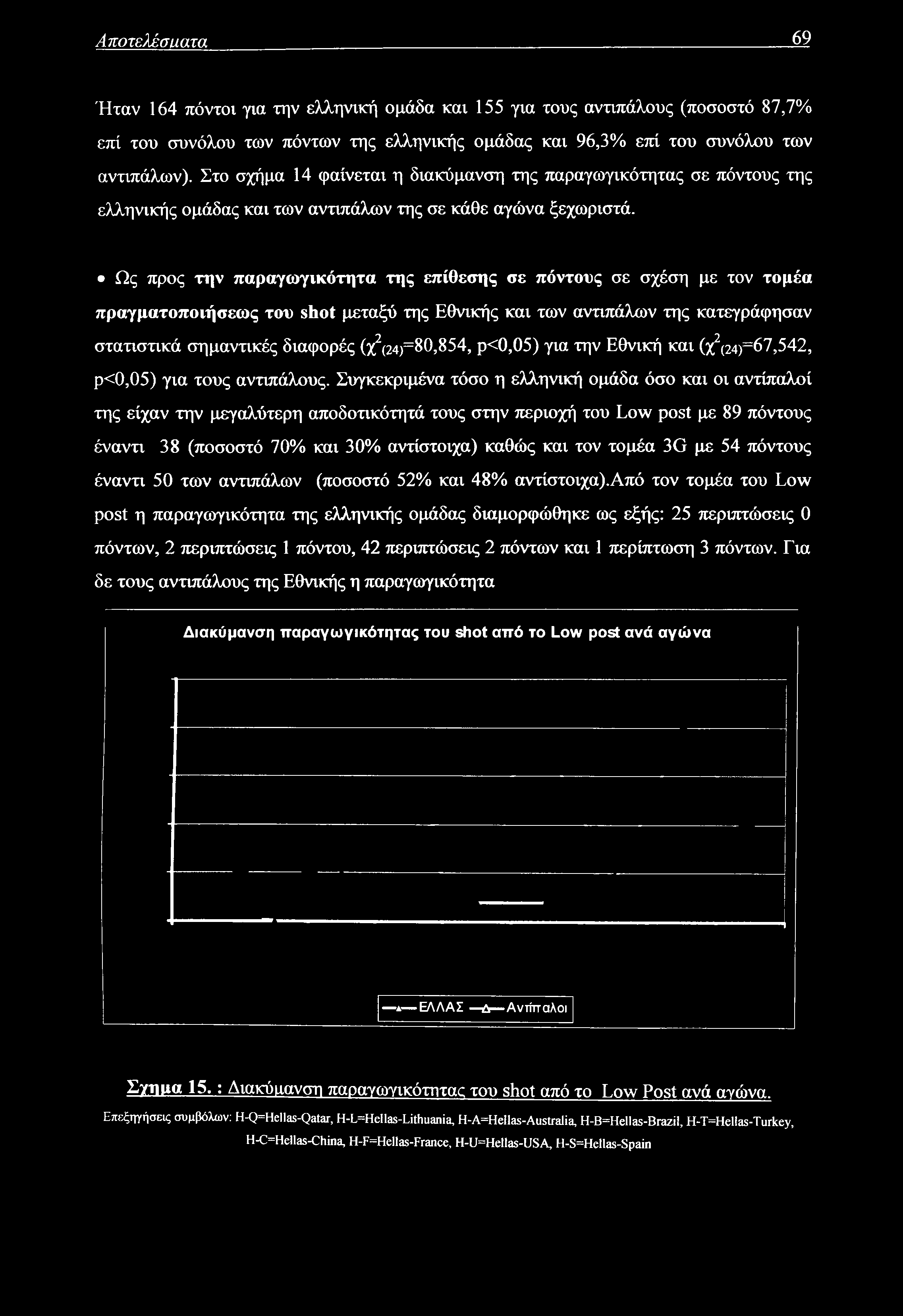 Αποτελέσαατα 69 Ήταν 164 πόντοι για την ελληνική ομάδα και 155 για τους αντιπάλους (ποσοστό 87,7% επί του συνόλου των πόντων της ελληνικής ομάδας και 96,3% επί του συνόλου των αντιπάλων).